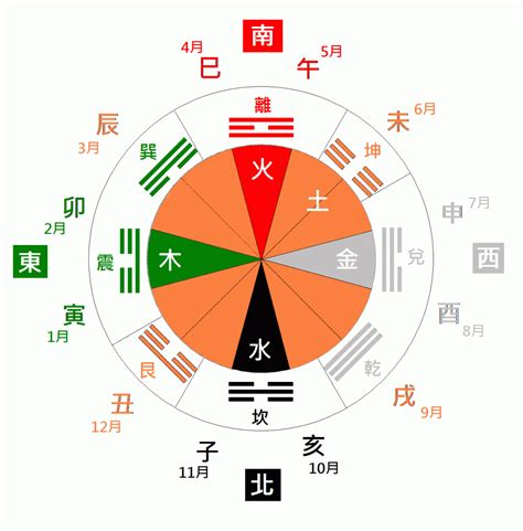 天干方位|十二方位